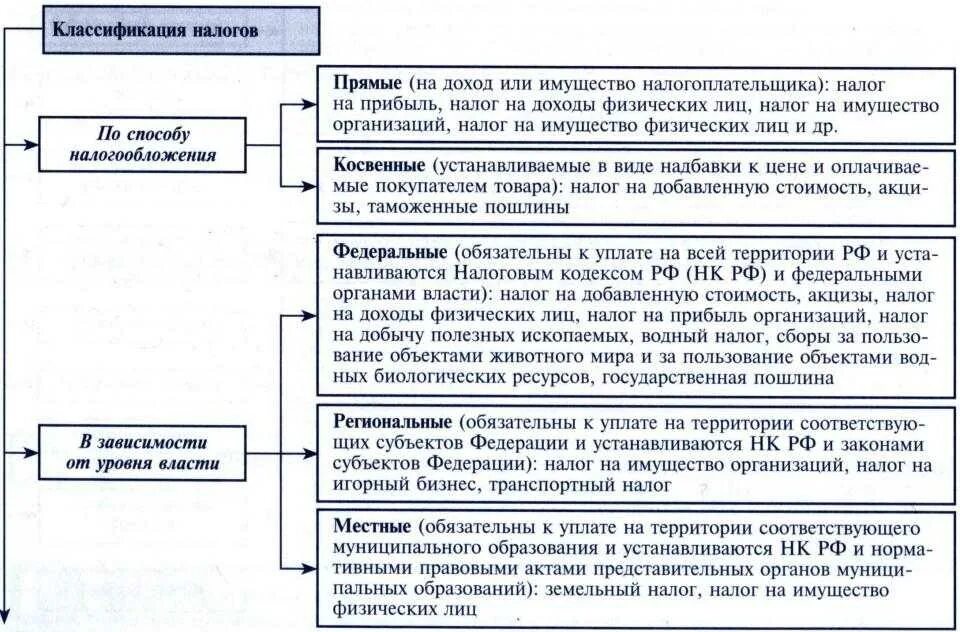 Порядок налогообложения элементы налогообложения. Классификация налогообложения в РФ. Плательщики налога на прибыль. Методы налога на прибыль. Классификация налогов на доходы.