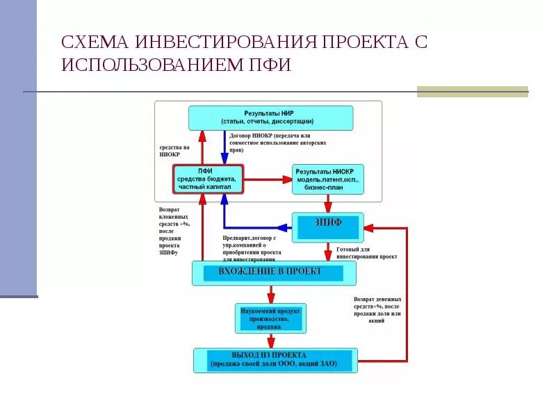 Какой стадии венчурного инвестирования не существует. Схема инвестирования. схема инвестирования проекта. инвестор схема. схема работы с инвестором.