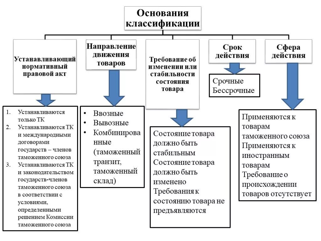 Классификация тамож процедур. Классификация таможенных процедур ЕАЭС. Классификация таможенных процедур таблица. Виды таможенных формальностей.