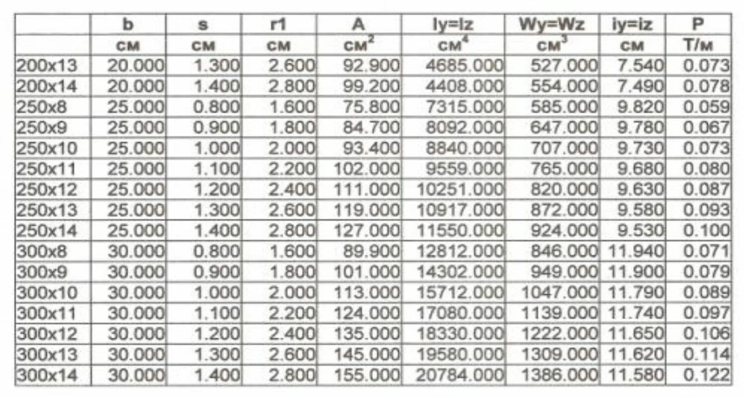 Труба 200 200 10. Труба профильная 200х200х10. Таблица веса металлопроката труба профильная. Профильная труба 300х300 вес 1 метра. Масса 200 профильной трубы.