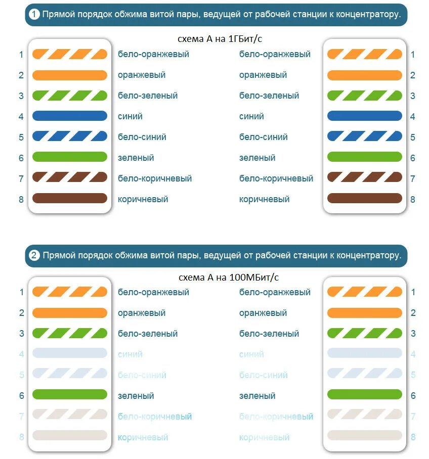 Обжим витая пара rj45 4 провода схема. Обжим проводов RJ-45 4 жилы. Обжимка кабеля RJ 45 100 Мбит. Обжимка кабеля RJ 45 цвета 2 пары.