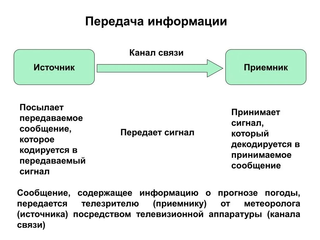 Каналом связи могут быть