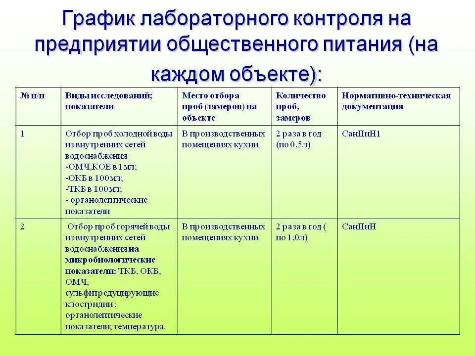 Производственный контроль на предприятиях общественного питания