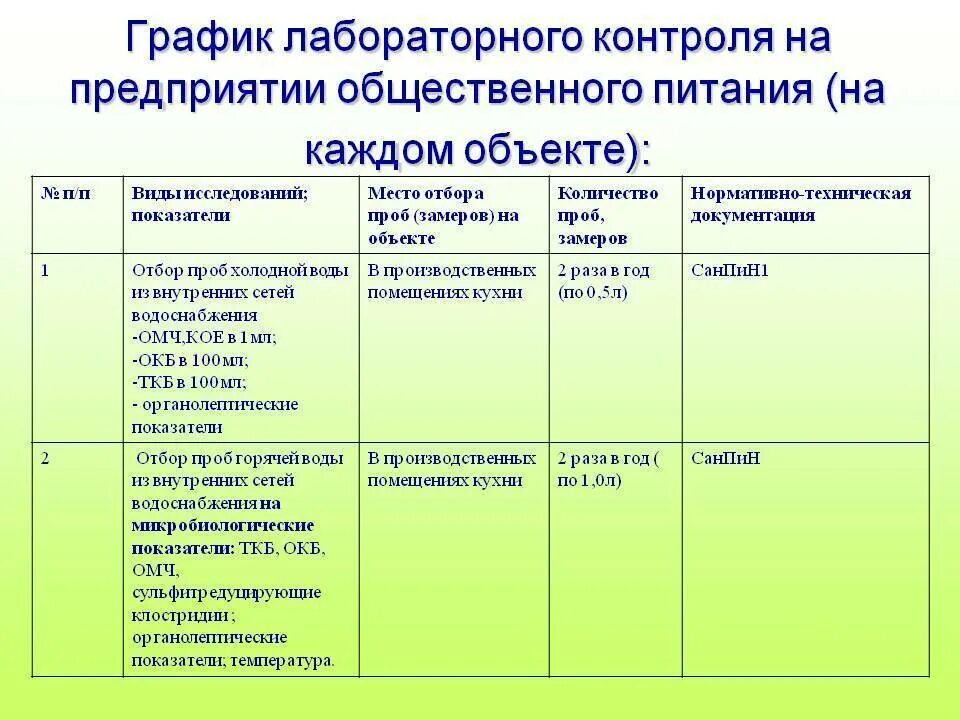 Контроль производства пример. График лабораторного контроля. График производственного контроля на предприятии. План лабораторного контроля. Программа производственного лабораторного контроля.