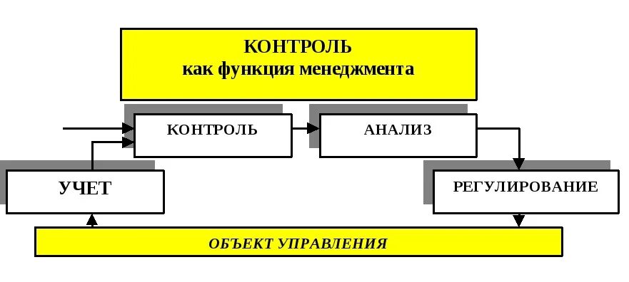 Место и роль функции управления. Функции менеджмента. контрольная функция в управлении. контроль как функция менеджмента. функции контроля в управлении.