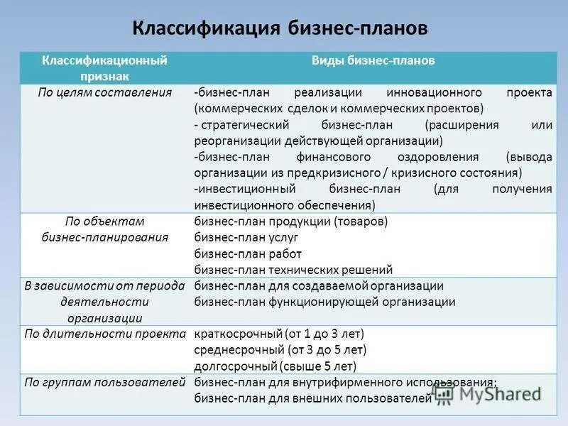 План признаки. Таблица классификация бизнес планов. Схема классификации бизнес планов. Классификация бищнеспоанов. Классификация инновационных проектов.