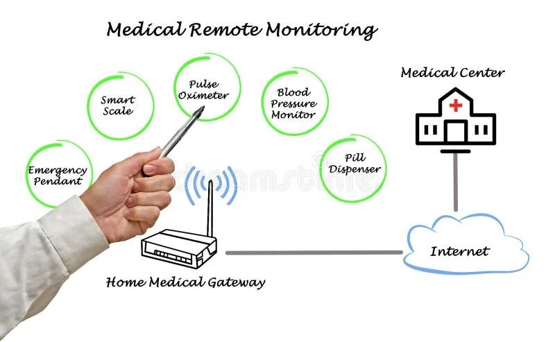 Add to monitoring. Remote patient monitoring. дистанционный медицинский контроль. ficsit remote monitoring. remote viewing тест.