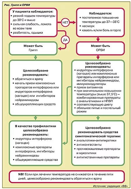 Алгоритм фармацевтического консультирования при гриппе и ОРВИ. Фарм консультирование при ОРВИ схема. Алгоритм лечения вирусной инфекции. Алгоритм лечения ОРВИ. Эффективность противовирусных препаратов при орви