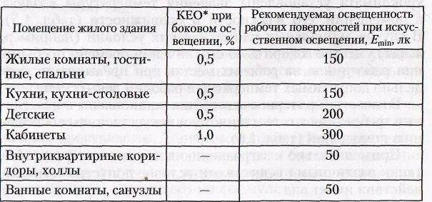 Кео должен быть. Норма освещенности кео. коэффициент естественной освещенности для жилых помещений. коэффициент естественной освещенности норма для жилых помещений. коэффициент естественной освещенности кео норма.