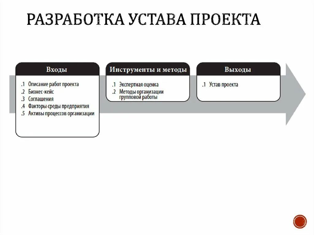 Устав проекта PMBOK. Структура устава проекта схема. Состав устава проекта. Устав проекта структура и содержание.