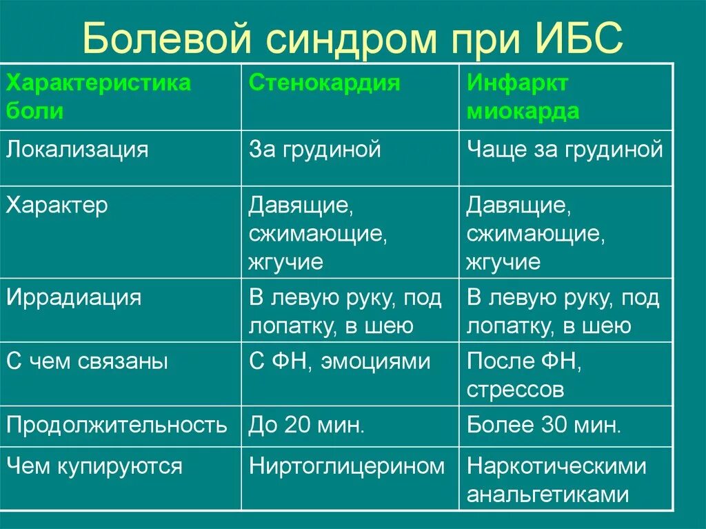 ИБС синдромы. Синдромы при ИБС. Синдромы ИБС стенокардия. Характеристики боли при ИБС. Боли при ишемии