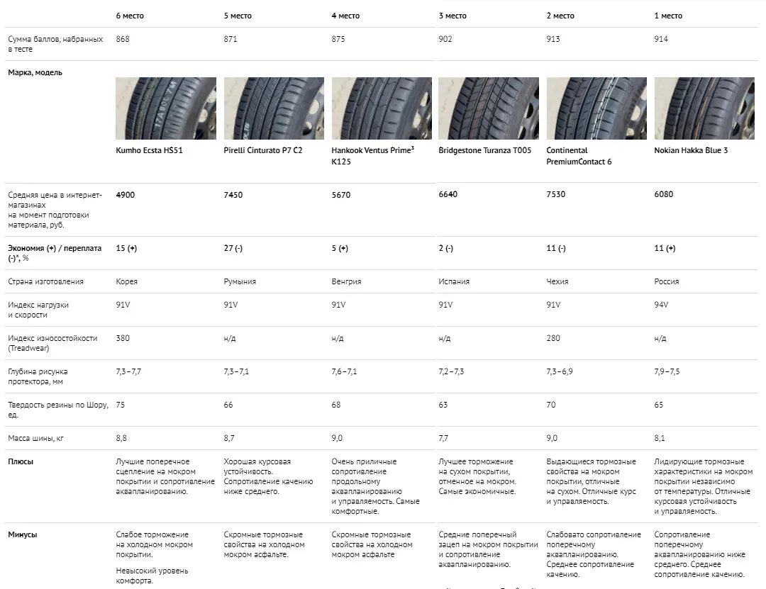 Шины kumho тест. Тест летних шин за рулем 2022. Рейтинг летних шин 2022. Индекс износостойкости шин Кумхо. Рисунок протектора летних шин Нокиан Хакка Блю 3.