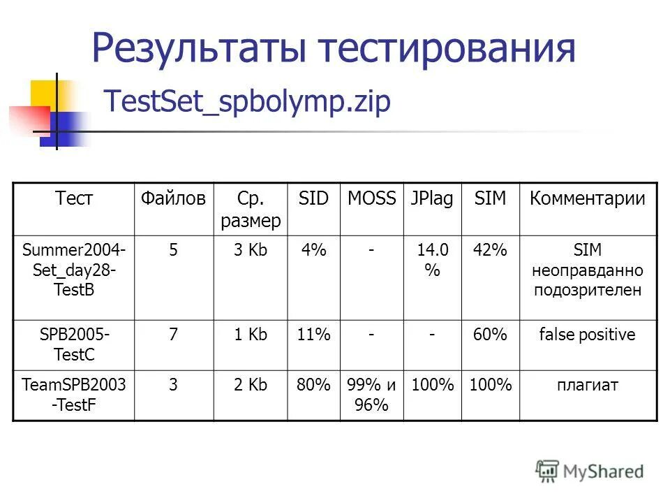 Хороший результат в тесте