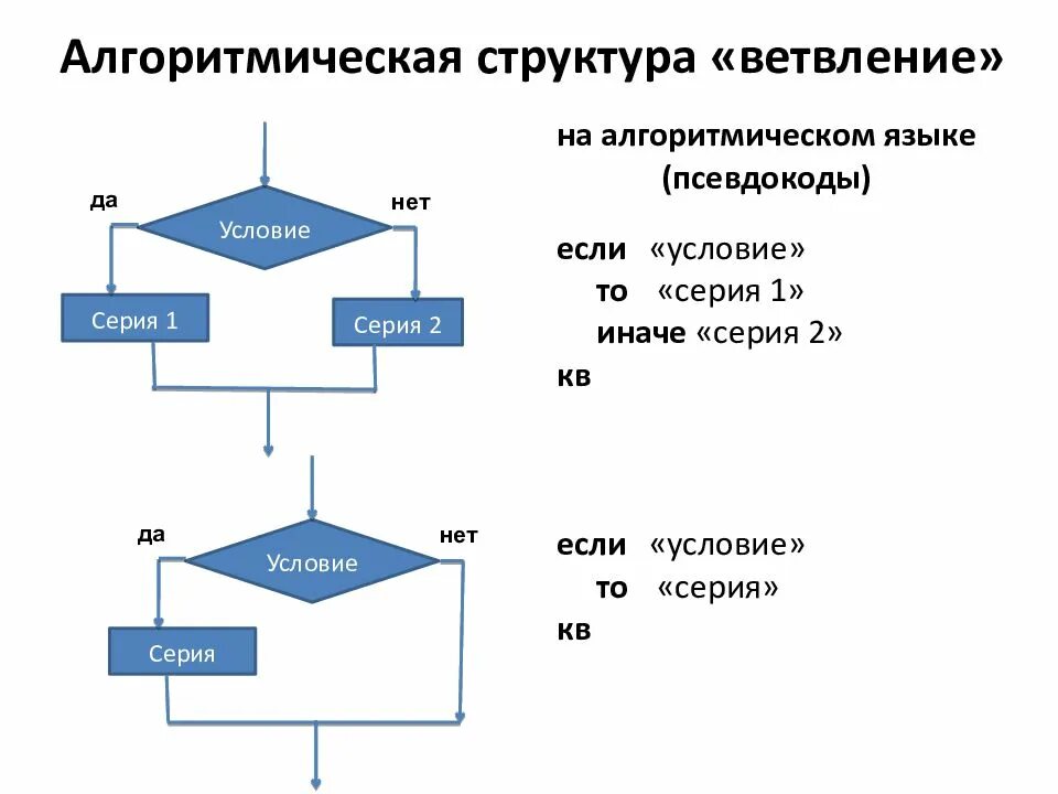 Алгоритм с полным ветвлением. Блок схема алгоритмической конструкции ветвление. Разветвляющийся алгоритм неполная форма блок схема. Разветвляющийся алгоритм блок схема неполная. Блок-схемы для алгоритмической структуры «неполное ветвление»:.