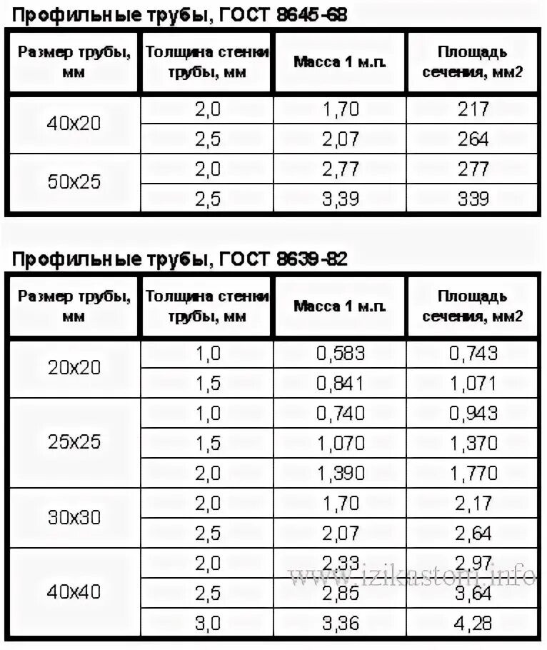 Труба 80 толщина стенки. Профильная труба 20х40 толщина стенки. Профильная труба 60х40 толщина стенки. Толщина стенки профильной трубы 40х40. Труба профильная 40 на 20 толщина стенки.