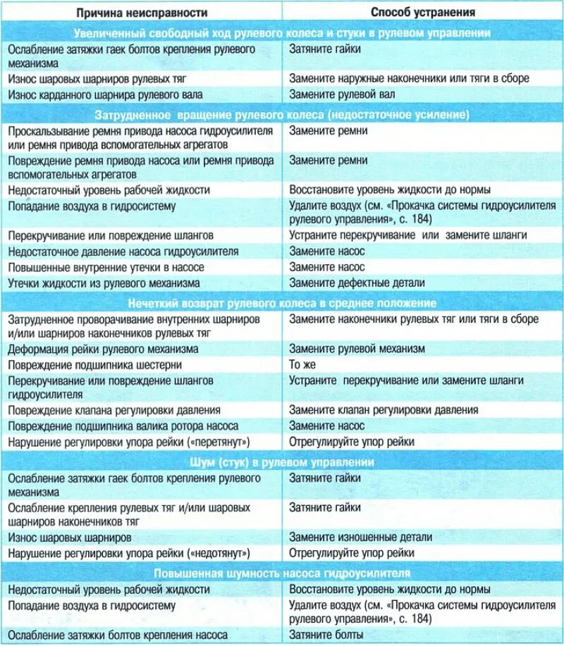 Неисправности рулевого управления и способы их устранения. Неисправности рулевого управления автомобиля. таблица неисправностей и способы устранения рулевого управления. перечислите основные возможные неисправности рулевого механизма. основные неисправности рулевого управления и их причины.
