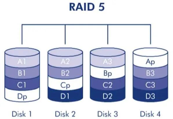 Raid 3 массив. Типы raid-массивов 1. raid 6 схема. raid 1 массив. raid 5.