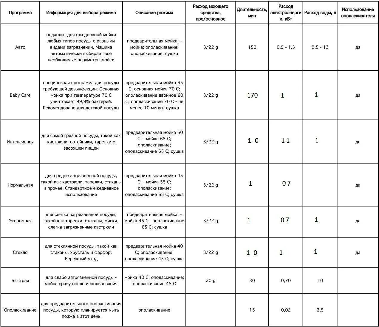 Какой режим посудомойки. Таблица циклов мойки посудомоечной машины бош. Режимы посудомоечной машины бош расход воды. Продолжительность программ мойки посудомойки бош. Режимов посудомоечной машине бош расход.