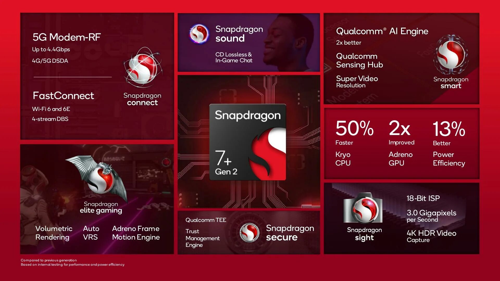 Snapdragon 7s gen2. Процессор snapdragon 7 plus gen 2. qualcomm snapdragon 8 gen 2. snapdragon gen2. qualcomm snapdragon 7 gen 1.