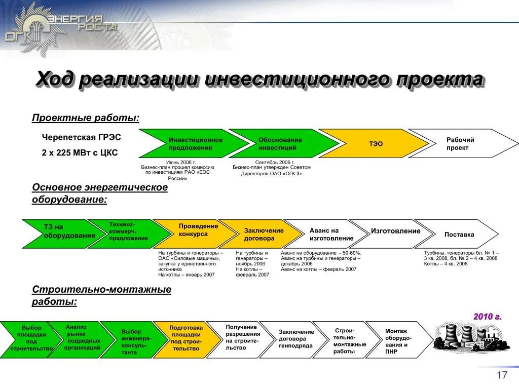 Анализ реализованных проектов. Ход реализации проекта. Описание хода реализации проекта. Ход реализации. Реализация проекта презентация.