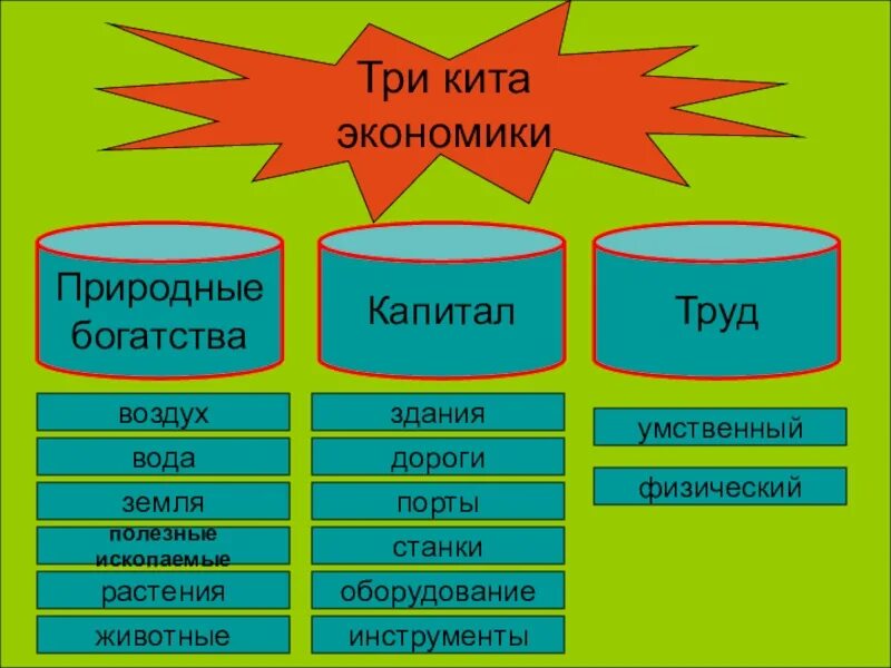 Труд это 3 класс окружающий мир. Три кита экономики. Три кита экономики 3 класс. Три кита экономики 3 класс окружающий. Презентация на тему три кита экономики.