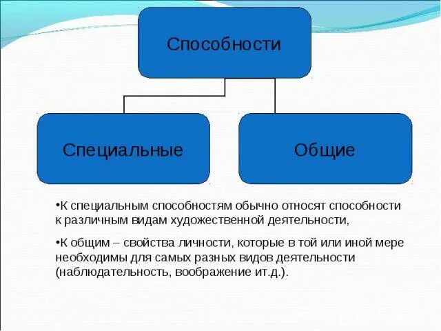 К природным способностям относятся