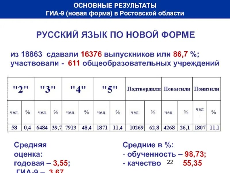 ГИА 9 Результаты. ГИА В Ростовской области. Основные Результаты. Что такое средняя оценка по ГИА.