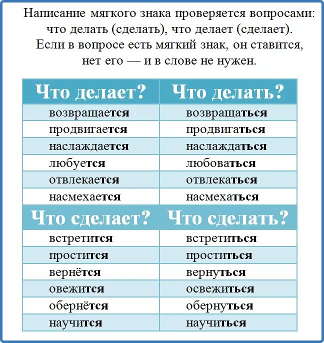 Сделал правило. Правильное написание слов. Правила как правильно писать слова. Правилные Писание слов. Что делать что сделать мягкий знак.