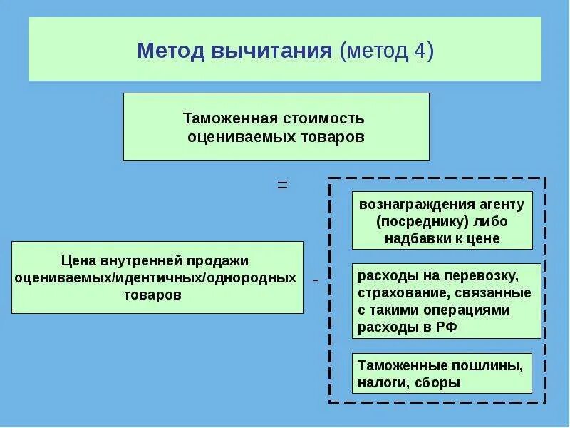 Размер таможенной стоимости. Метод вычитания. Методы определения таможенной стоимости. Метод вычитания таможенной стоимости. Метод сложения определения таможенной стоимости.