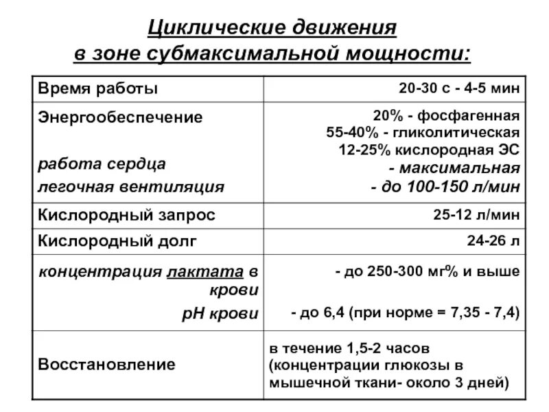 Максимальная зона мощности работы. Упражнения субмаксимальной мощности. субмаксимальная зона мощности. кислородный долг при субмаксимальной мощности. продолжительность работы субмаксимальной мощности составляет.