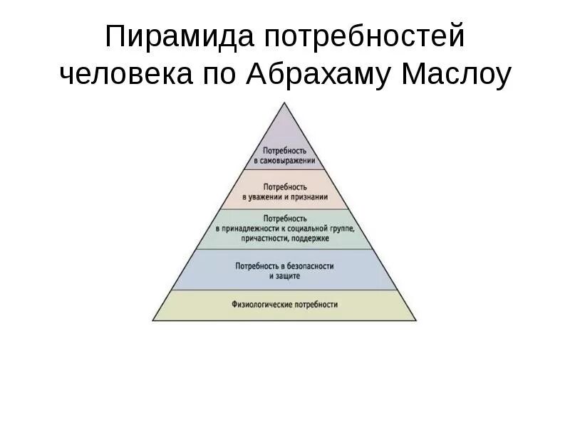 Исследование потребности человека. Абрахам Маслоу пирамида. Абрахам Маслоу потребности человека. Пирамида посребностей Абрахам Маглоу. Таблица потребностей Абрахама Маслоу.