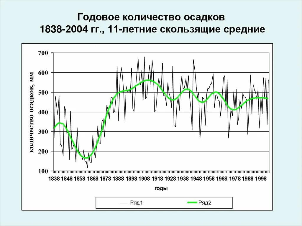 Среднее количество дней с осадками в год. График изменения осадков. Годовая сумма осадков. Суммарное количество осадков. Количество осадков в Татарстане.