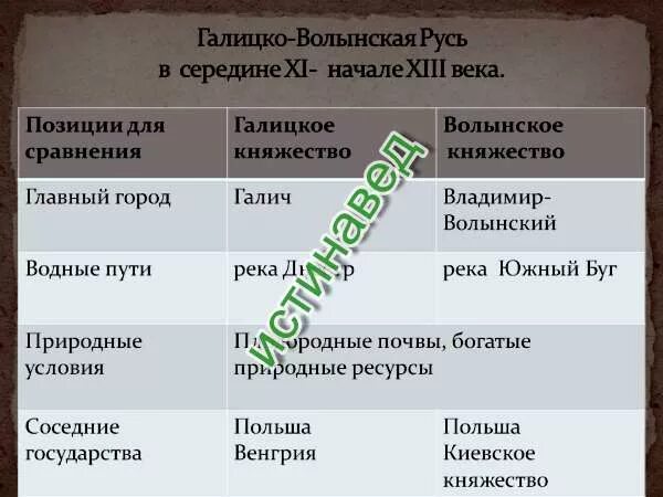 Русь в середине 11 начале 12. Галицко-Волынское княжество таблица. Таблица Галицко Волынская Русь в середине 11. Заполни таблицу Гальско Волынская Русь в середине 11 начале 13 века. Княжество Киевское Черниговское Галицко-Волынское таблица.