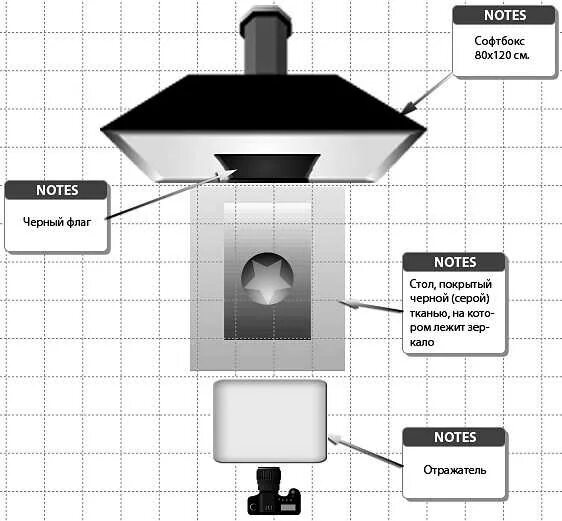 Схема света при предметной съемке. Схемы освещения для предметной съемки. Предметная фотосъемка схемы света. Схемы света для предметной съемки.