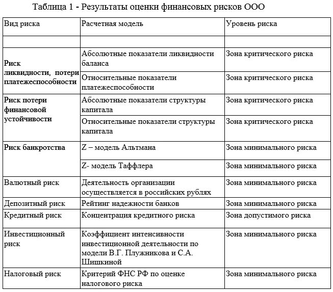 Управление рисками таблица. Виды рисков таблица. Финансовые риски таблица. Управление рисками по депозиту таблица. Составляющие финансового риска