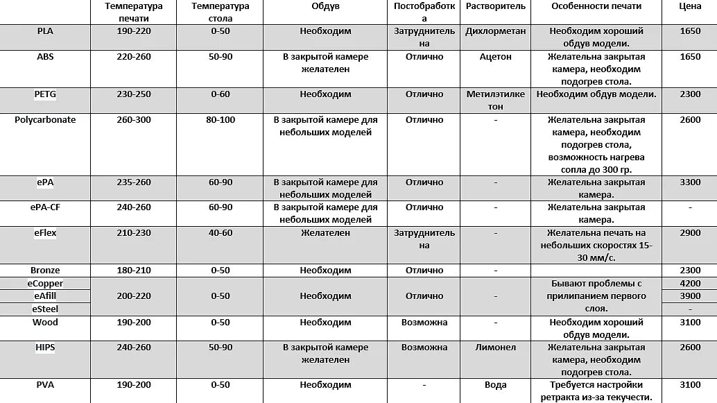 температурная характеристика материалов. пнд труба 20 для воды характеристики. таблица характеристик пластика для 3д принтера. температурная характеристика материалов. температурная характеристика материалов.