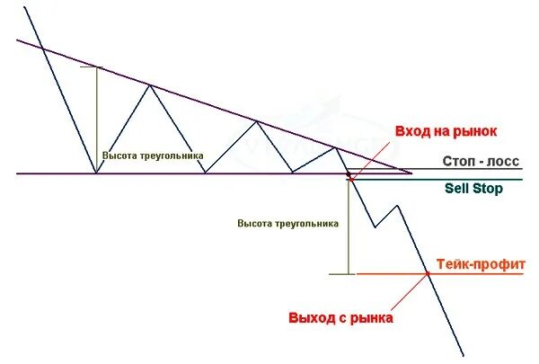 Треугольник снизу. Фигура восходящий треугольник в трейдинге. Треугольник снизу трейдинг. Нисходящей треугольник трейлинг. Нисходящий треугольник в трейдинге.