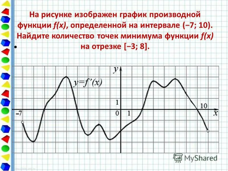 На рисунке изображен график функции f 9. График производной. Точки минимума функции на графике производной. Точки максимума на графике производной. Точки минимума Графика производной.