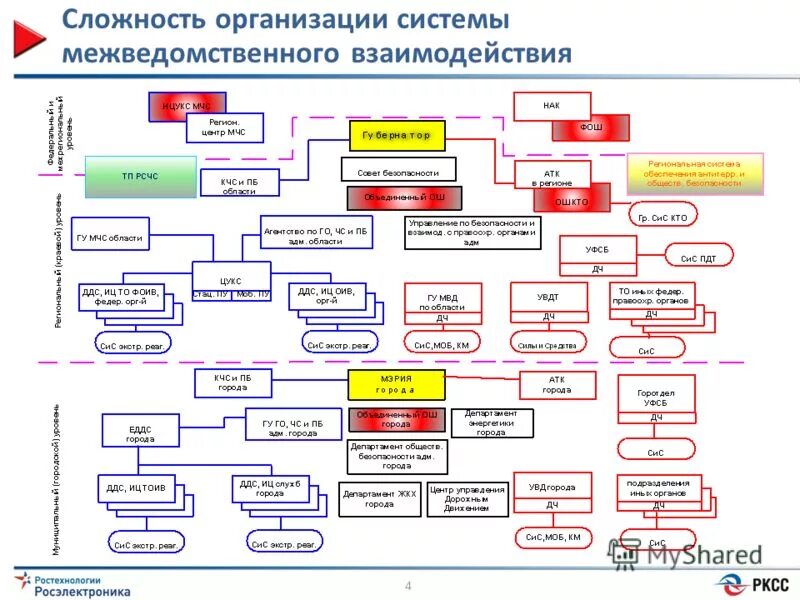 Сложность организовать. Структура взаимодействия МЧС. План взаимодействия с МЧС. Схема взаимодействия МЧС И добровольцами. Организационная система управления межсекторным взаимодействием.