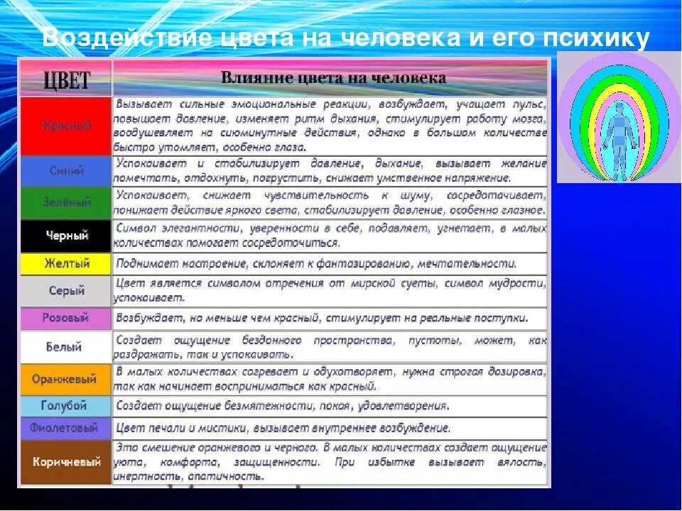 Действие на человека гамма. Влияние цвета на ПСИХИКУ человека. Психологическое воздействие цвета. Психология воздействия цвета. Психологическое воздействие цвета на человека.