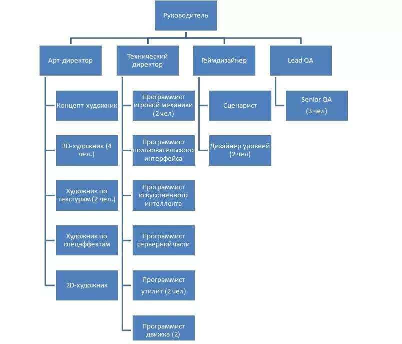 Дизайн организационной структуры. Организационная структура компании по разработке игр. Организационная структура компании разработчика игр. Организационная структура геймдев. Организационная структура дизайнерской компании.