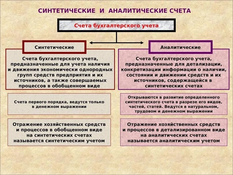 Порядок ведения аналитического учета. Синтетический учет и аналитический учет. Синтетические и аналитические счета бухгалтерского учета. Синтетический и аналитический бух учет. Синтетические и аналитические счета бухгалтерского учета.
