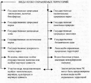 Отдельные виды особо охраняемых природных территорий