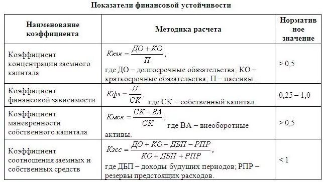 Основные коэффициенты рентабельности формулы по балансу. Коэффициенты анализа финансового состояния предприятия формулы. Баланс формула показатели финансовой устойчивости. Финансовый анализ коэффициенты формулы таблица. Ликвидности платежеспособности финансовой устойчивости