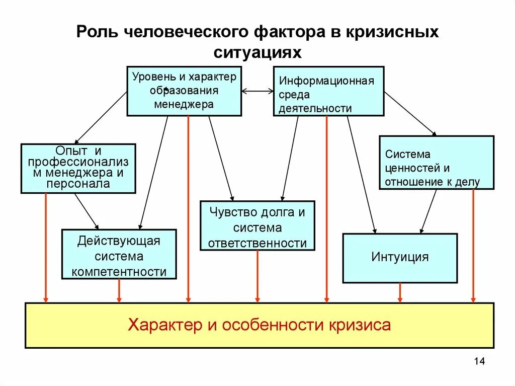 Роль человеческого фактора. Человеческий фактор в управлении. Составляющие человеческого фактора. Роль человеческого фактора в причинах реализации опасностей. Малые подразделения