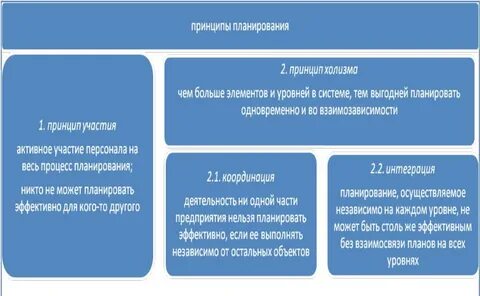 Принципы больших