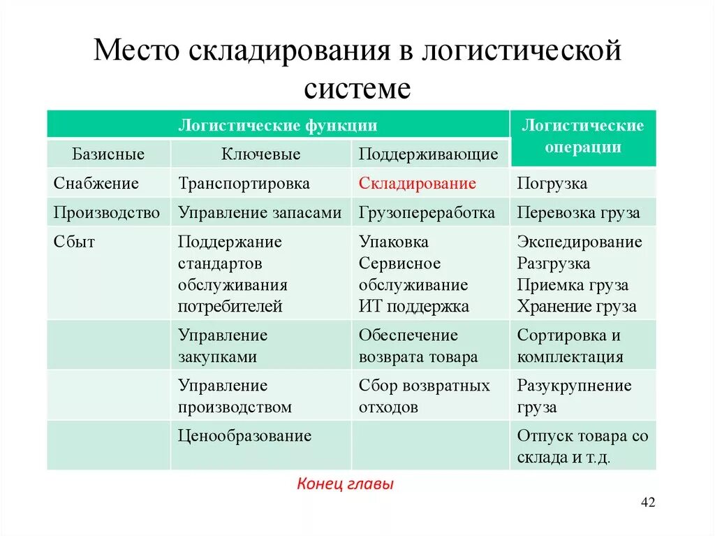 Выбор систем складирования. Место складского хозяйства в логистической системе. Роль складирования в логистической. Основные функции склада в логистике.