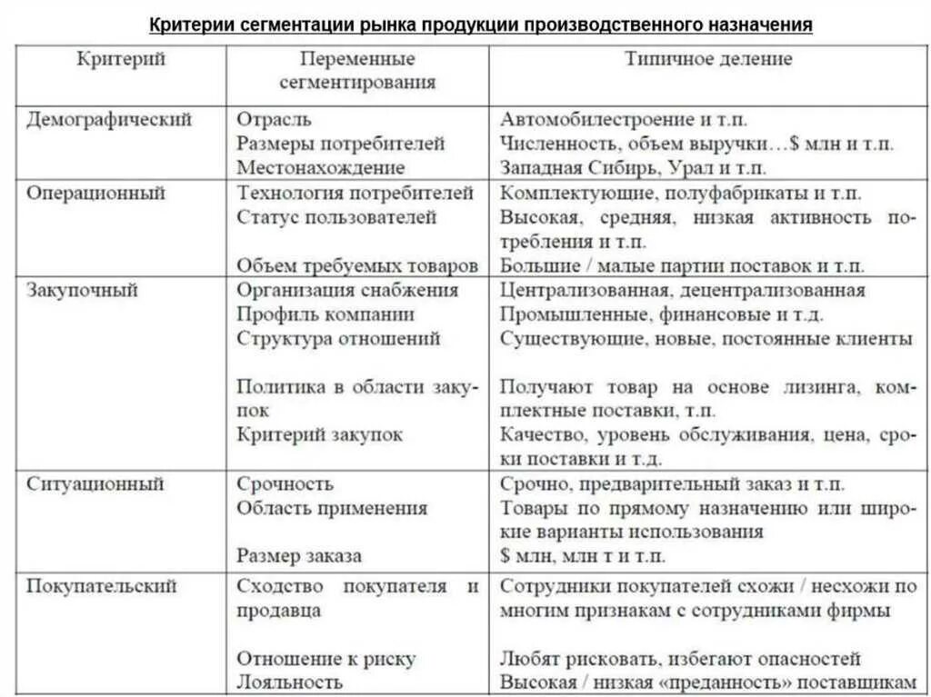 Критерии сегментации потребительских товаров. Критерии сегментации рынка. критерии сегментации товаров производственного назначения.