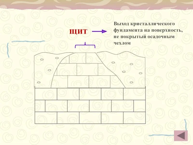 Выход кристаллического фундамента платформы. Место выхода кристаллического фундамента на поверхность называют. выходы кристаллического фундамента на поверхность. кристаллический фундамент. щит выход кристаллического фундамента.