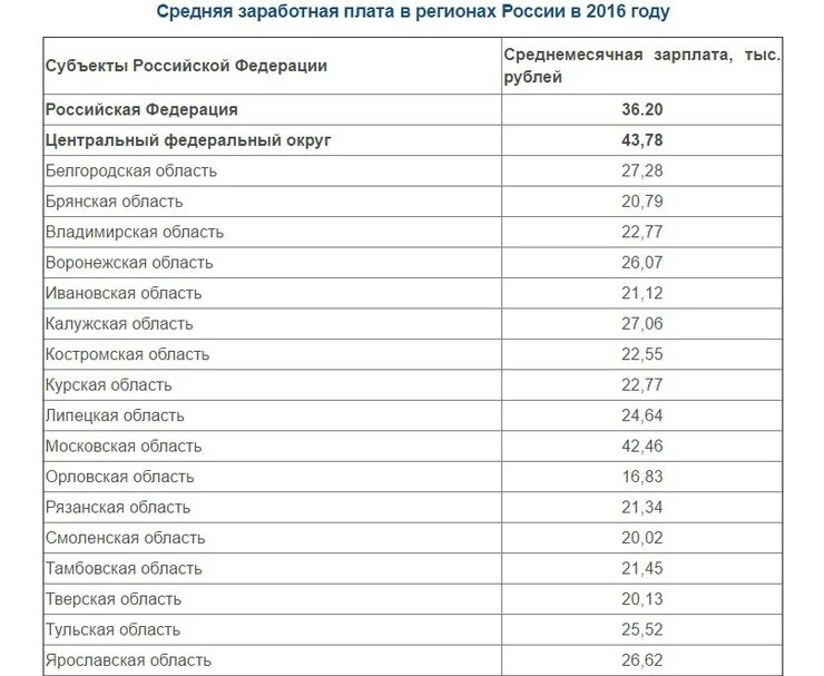 Зарплата. Средняя зарплата. Средняя ЗП по регионам. Средняя заработная плата в России.